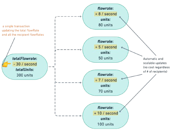 Flow Rate Change